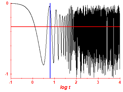 Survival probability log